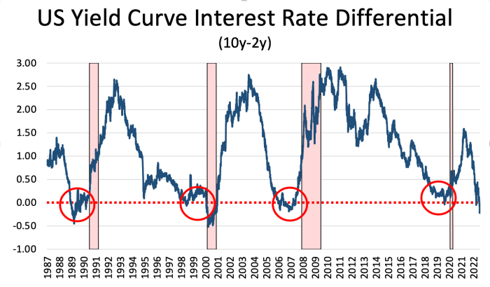 3 reasons why US may slip into a recession over the next 12 months