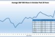 Here's how the stock market typically performs in October