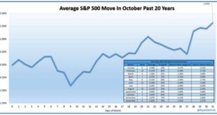 Here's how the stock market typically performs in October