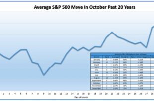 Here's how the stock market typically performs in October