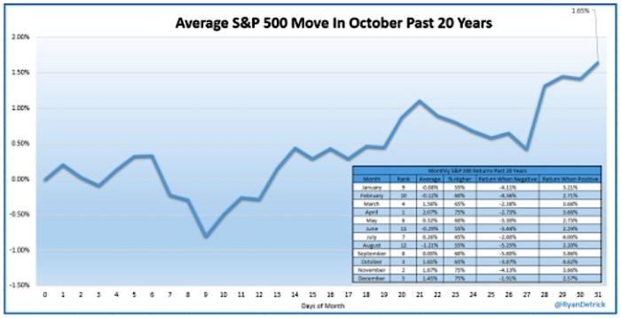 Here's how the stock market typically performs in October