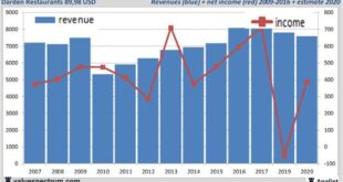 Darden Restaurants: Bernstein sees limited upside, Evercore ISI bullish