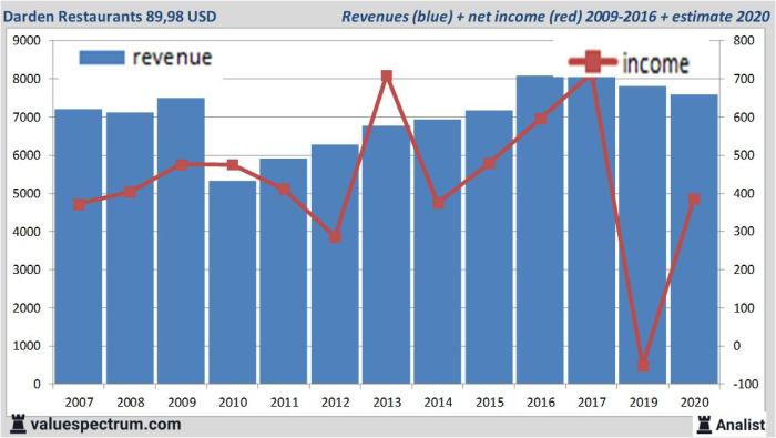 Darden Restaurants: Bernstein sees limited upside, Evercore ISI bullish