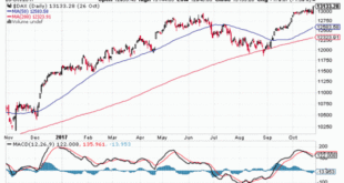 Germany stocks lower at close of trade; DAX down 1.43%