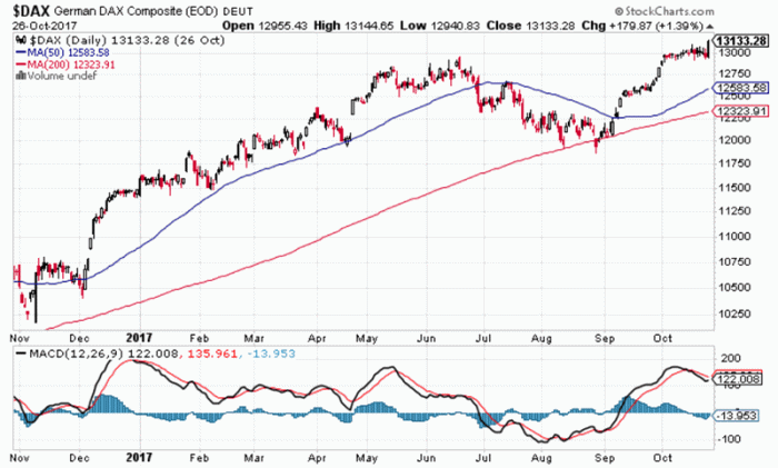 Germany stocks lower at close of trade; DAX down 1.43%