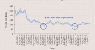 Stay long on the yen amid rate hikes, improving growth- BCA