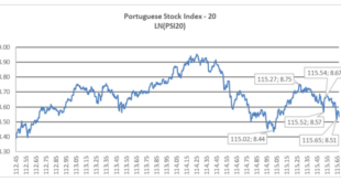 Portugal stocks lower at close of trade; PSI down 0.06%