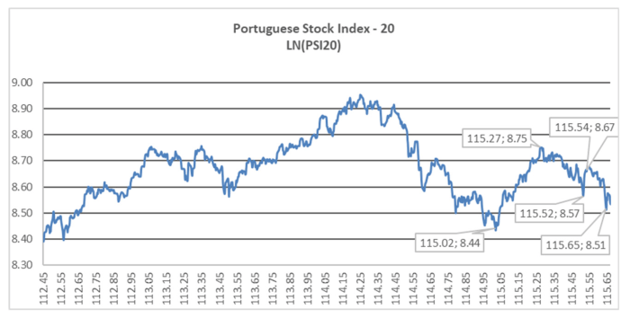 Portugal stocks lower at close of trade; PSI down 0.06%