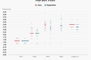 Fed's 'dot plot' signals no rush for another 50bps cut, but jobs data hold sway