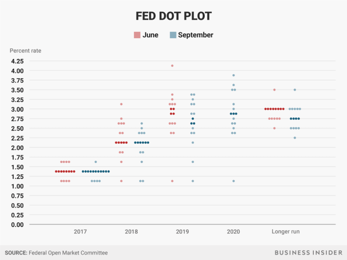 Fed's 'dot plot' signals no rush for another 50bps cut, but jobs data hold sway