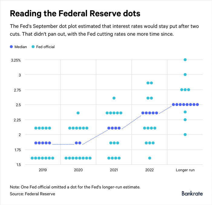 Fed's 'dot plot' signals no rush for another 50bps cut, but jobs data hold sway