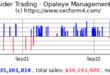 Opaleye Management Inc. buys 3k worth of Codexis stock