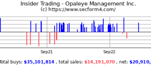 Opaleye Management Inc. buys 3k worth of Codexis stock