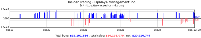 Opaleye Management Inc. buys 3k worth of Codexis stock