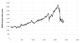 Russia stocks higher at close of trade; MOEX Russia up 0.47%