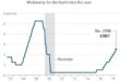 Bullish sentiment surges among retail investors post Fed cut