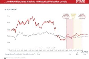 Masimo gains as activist Politan wins two board seats