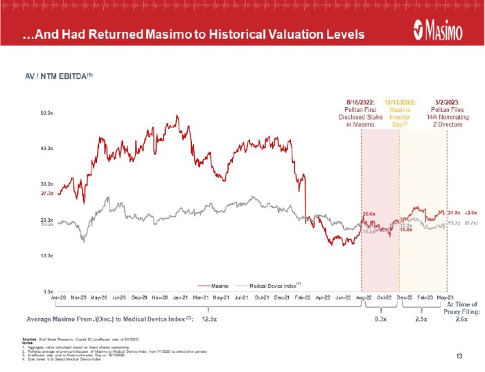 Masimo gains as activist Politan wins two board seats