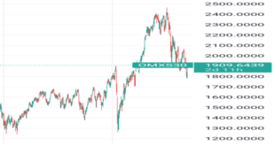 Sweden stocks lower at close of trade; OMX Stockholm 30 down 0.53%