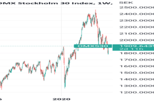 Sweden stocks lower at close of trade; OMX Stockholm 30 down 0.53%