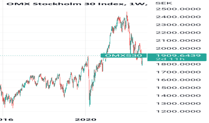 Sweden stocks lower at close of trade; OMX Stockholm 30 down 0.53%