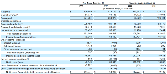 ZipRecruiter executive sells shares worth over k