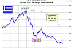 Greece stocks lower at close of trade; Athens General Composite down 0.22%