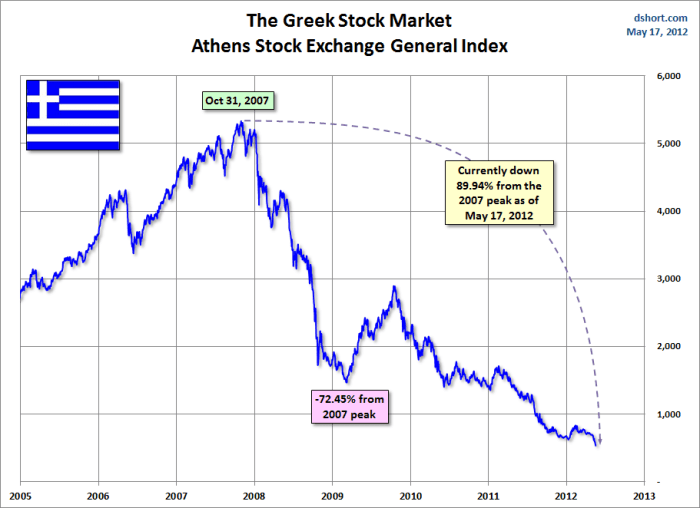 Greece stocks lower at close of trade; Athens General Composite down 0.22%