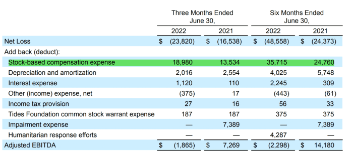 Upwork executive sells over 0k in company stock