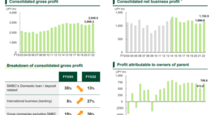 Sumitomo Mitsui buys 1.8 million worth of Jefferies Group stock