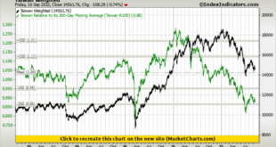 Taiwan stocks lower at close of trade; Taiwan Weighted down 0.78%