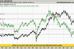 Taiwan stocks lower at close of trade; Taiwan Weighted down 0.78%