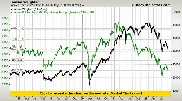 Taiwan stocks lower at close of trade; Taiwan Weighted down 0.78%