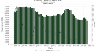 22nw fund LP buys Culp Inc shares worth over .46 million