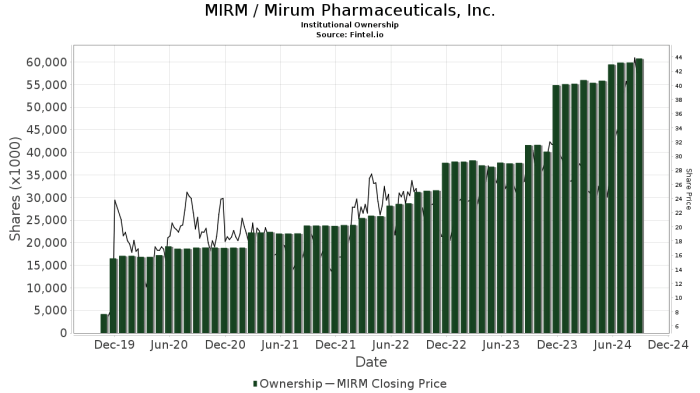 Mirum Pharmaceuticals director buys shares worth ,301