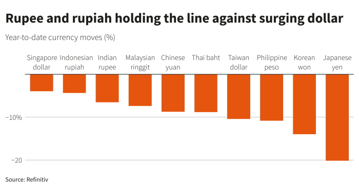 Asia FX rises as rate cut dents dollar; yen firms as BOJ holds course