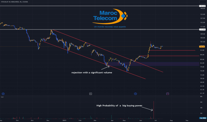 Morocco stocks higher at close of trade; Moroccan All Shares up 0.44%