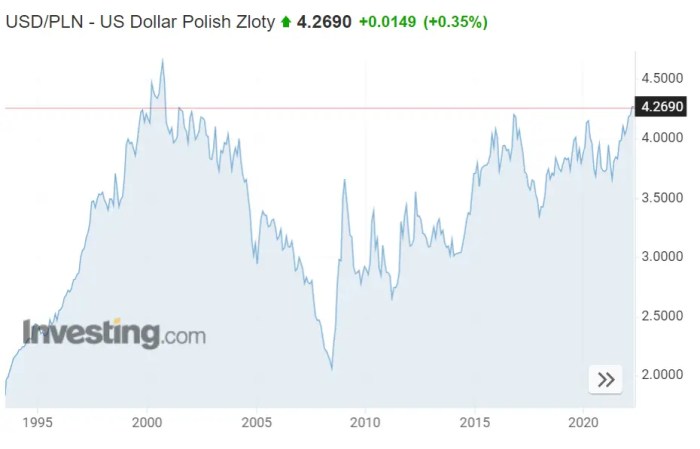 Poland stocks lower at close of trade; WIG30 down 1.96%