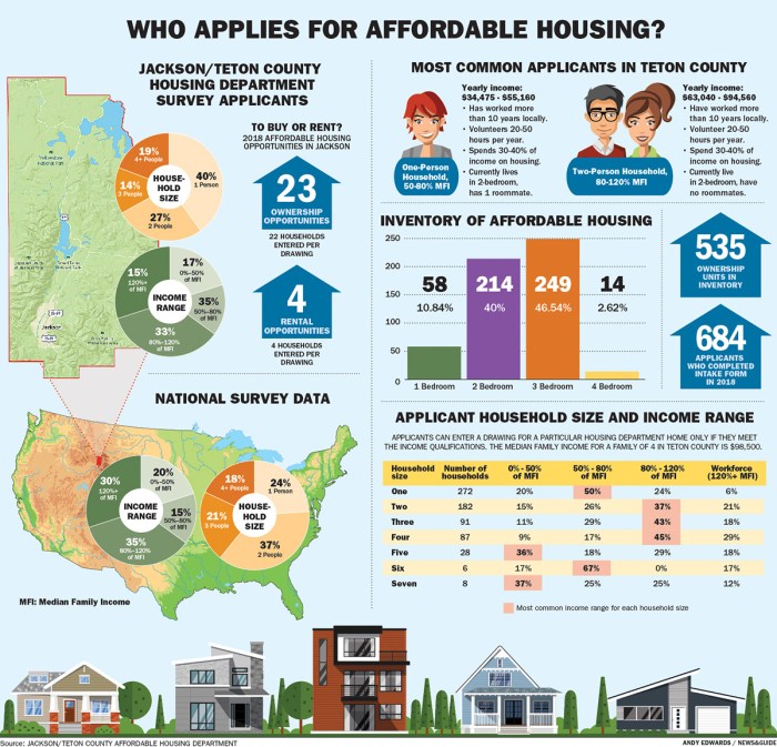 Affordable housing incentives proposed in land use code update