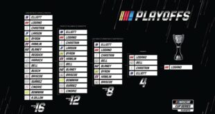 NASCAR Xfinity Series playoff picture: Xfinity points standings after Bristol race