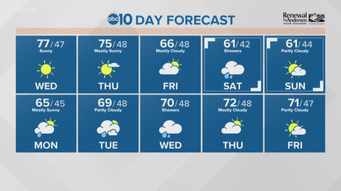 Could our rainless streak end this weekend?