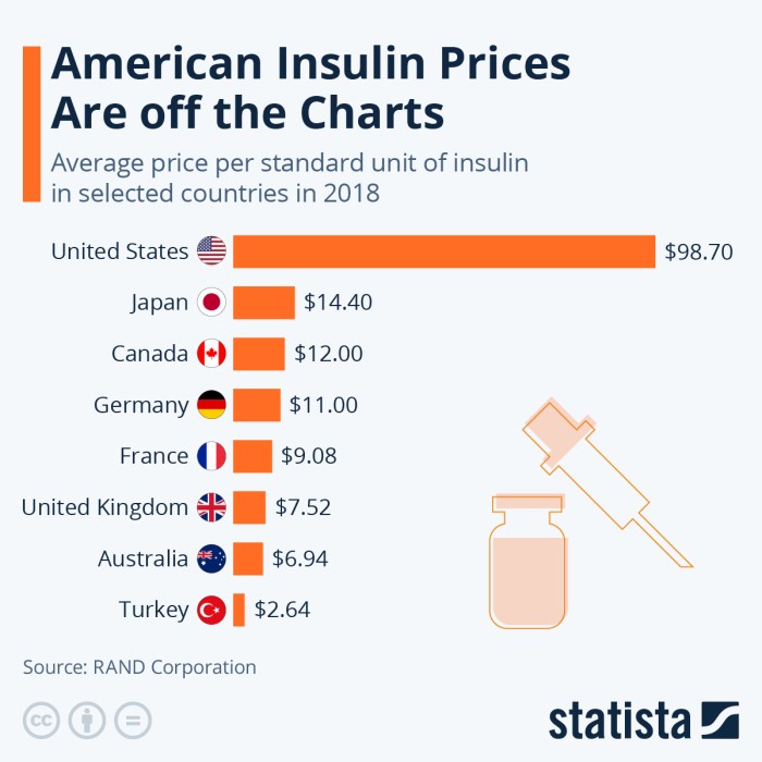 Federal Trade Commission accuses three drug middlemen of inflating insulin prices