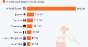 Federal Trade Commission accuses three drug middlemen of inflating insulin prices