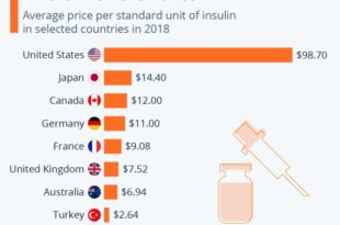 Federal Trade Commission accuses three drug middlemen of inflating insulin prices
