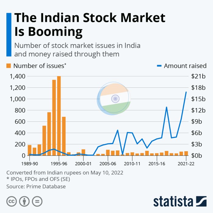 Global Money Is Chasing Indian Stocks Again as Bull Run Extends