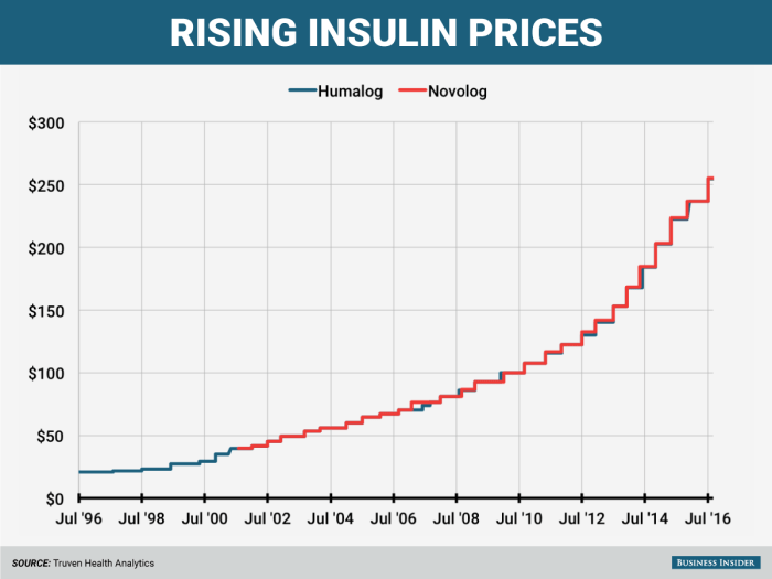 Federal Trade Commission accuses three drug middlemen of inflating insulin prices